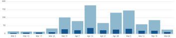 Anzahl Besucher des Blogs